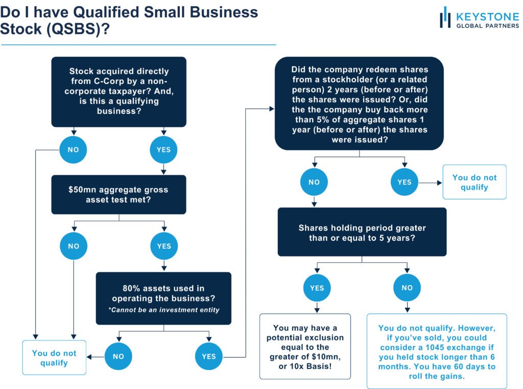 Guide for determining your QSBS eligibility 