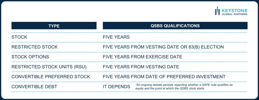 QSBS Holding Period by Equity Type Guide