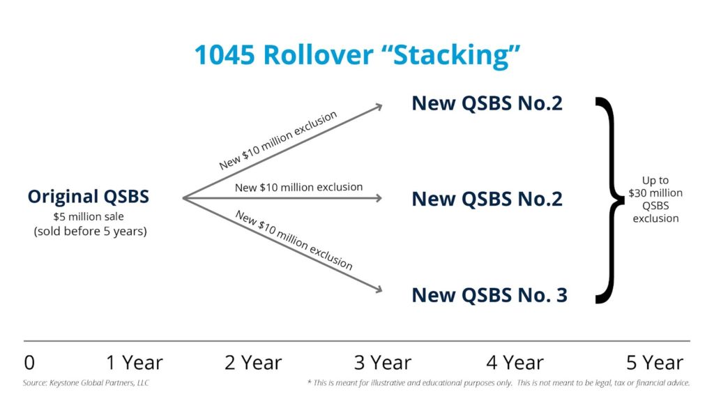 With a 1045 Exchange / Rollover, Founders Can Optimize QSBS Before 5