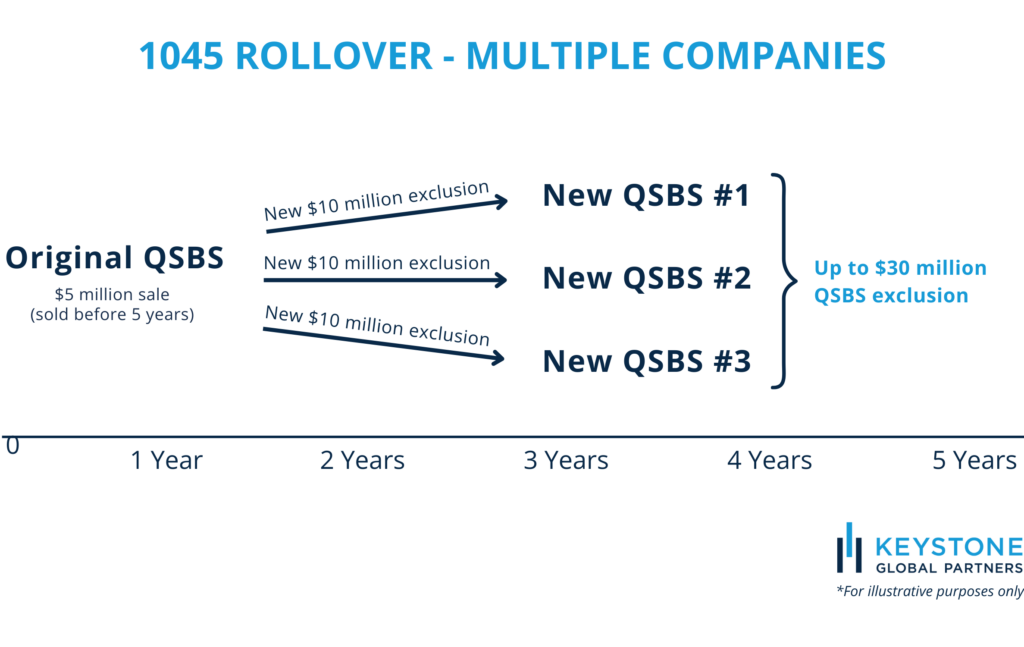 1045 rollover example showing sale of original QSBS and rolling proceeds into 3 new QSBS companies