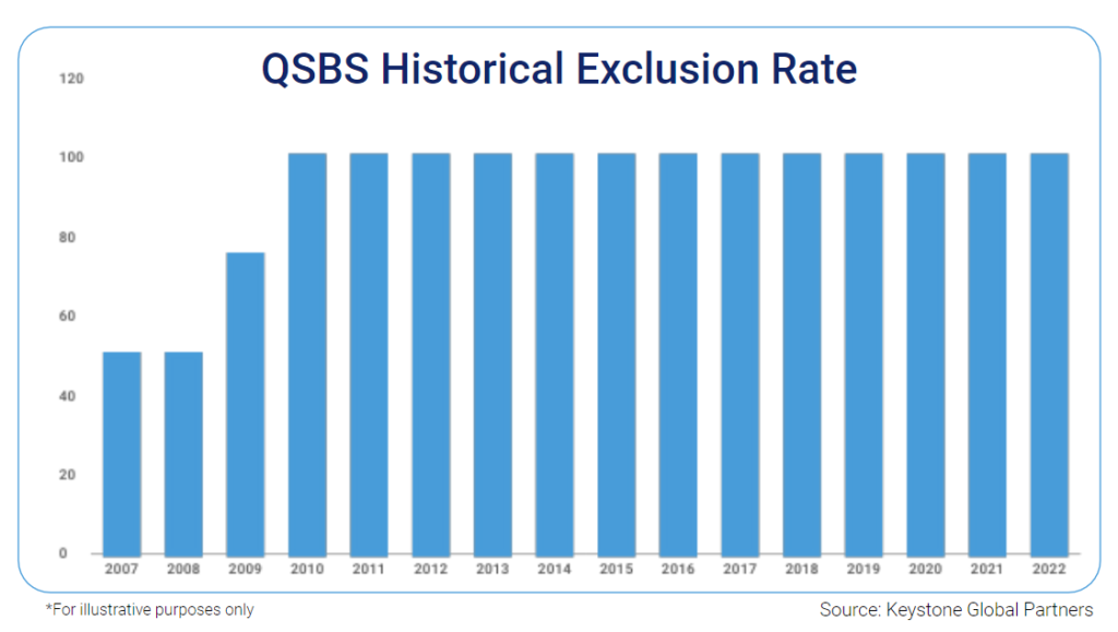 QSBS Historical Exclusion Rate
