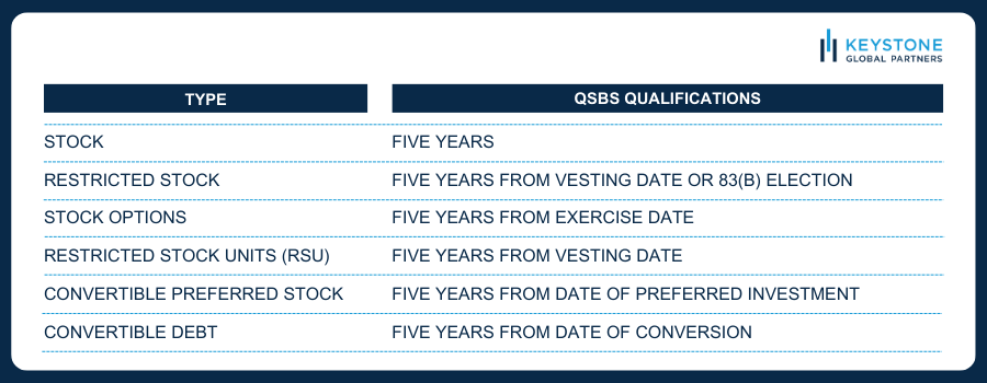 QSBS Holding Period by Equity Type