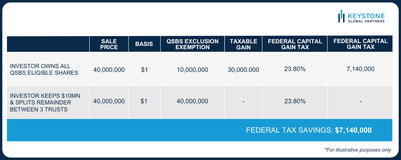 Illustration of federal tax savings through Qualified Small Business Stock (QSBS) stacking