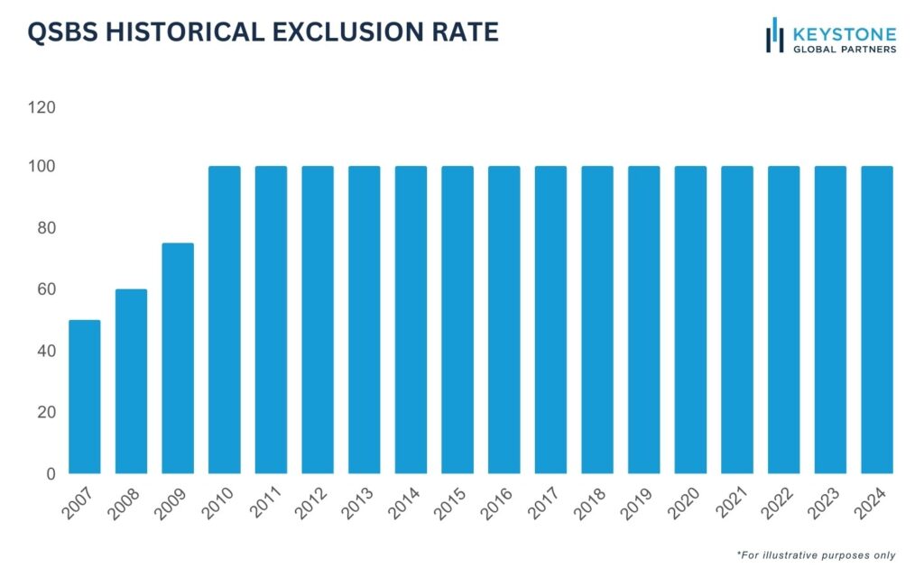 QSBS Historical Exclusion Rates
