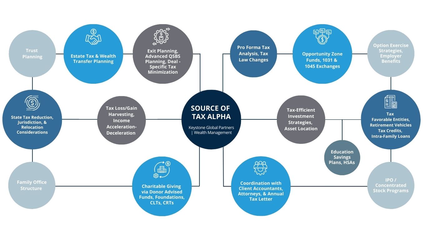 Our Areas of Focus on Tax Strategy and Optimization