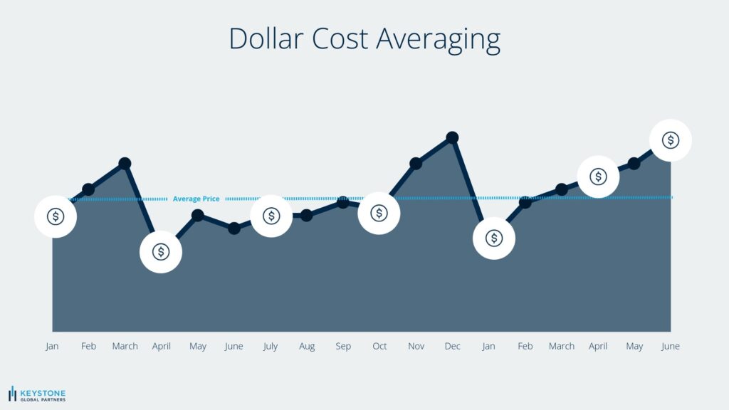 Chart showing an example of dollar cost averaging over an 18-month period and deploying capital quarterly to achieve the average price of the investment over that period of time.