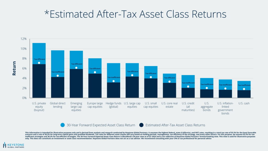 Chart displaying the concept of tax efficient investing by showing estimated after-tax asset class returns and showing whether each asset class is tax-efficient or tax-inefficient. 