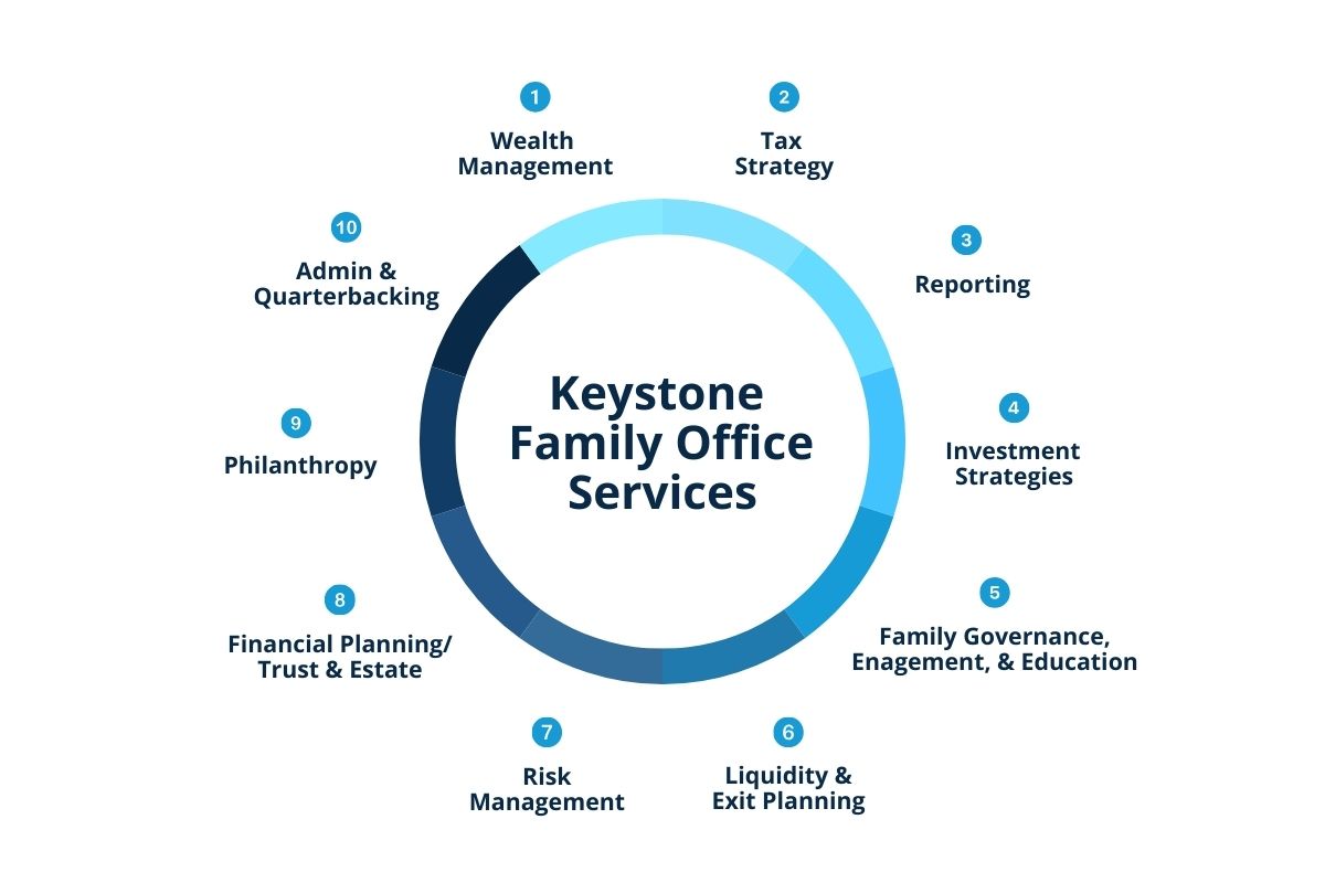 Our Areas of Focus on Family Wealth Services