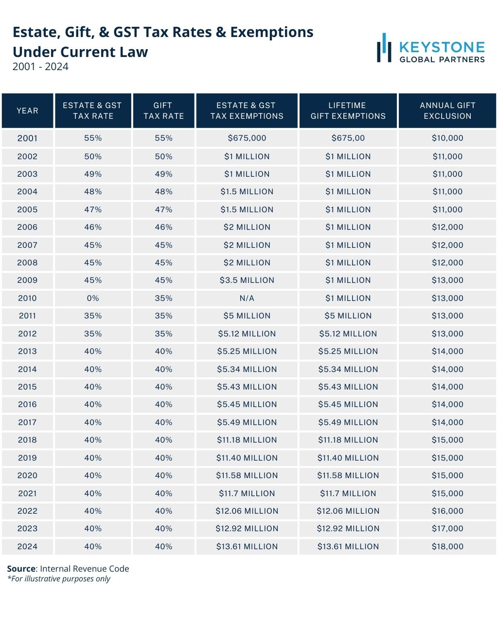 Estate, Gift, & GST Tax Rates & Exemptions Under Current Law