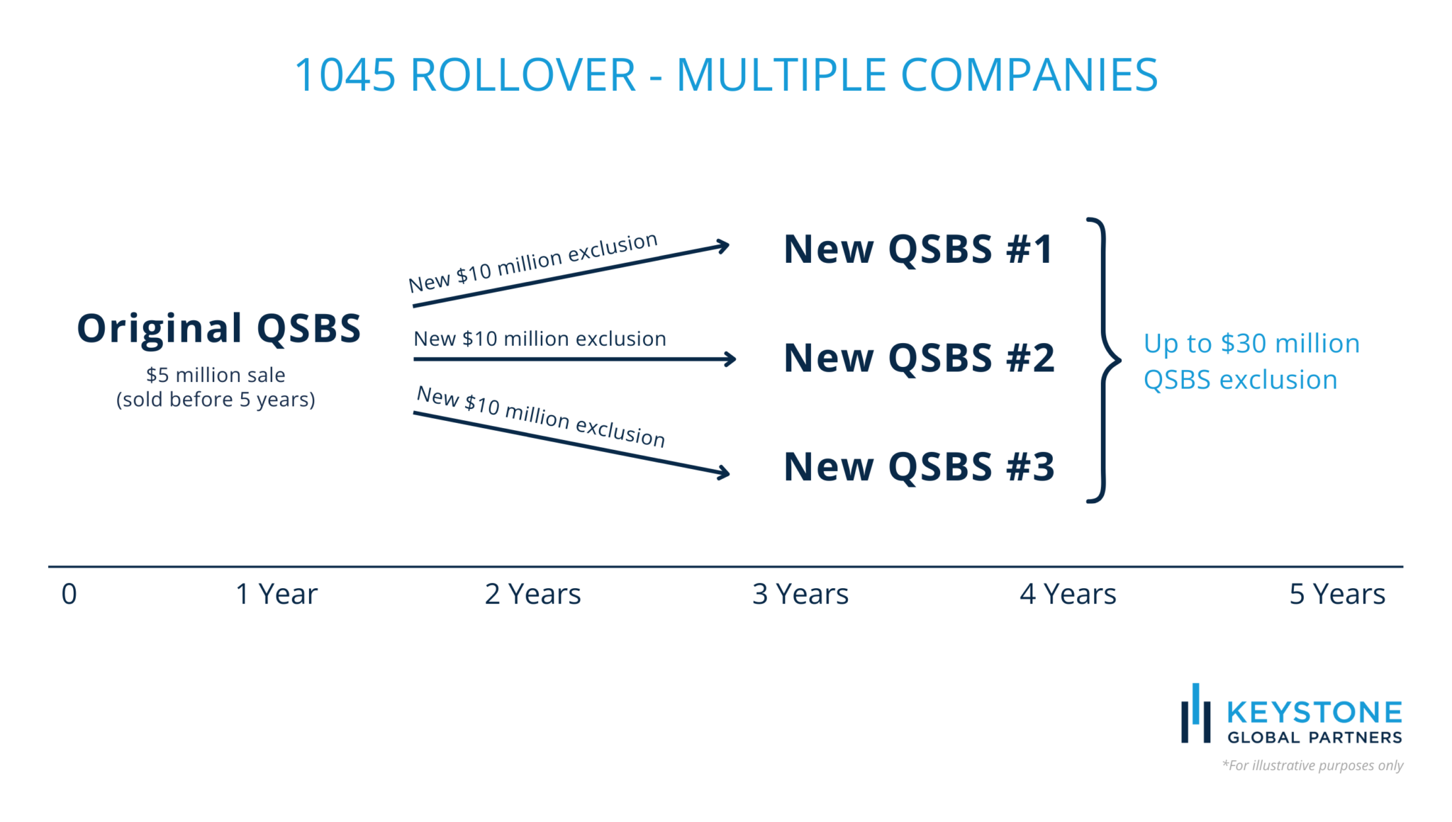 With a 1045 Rollover, Founders Can Optimize QSBS Before 5 Years ...