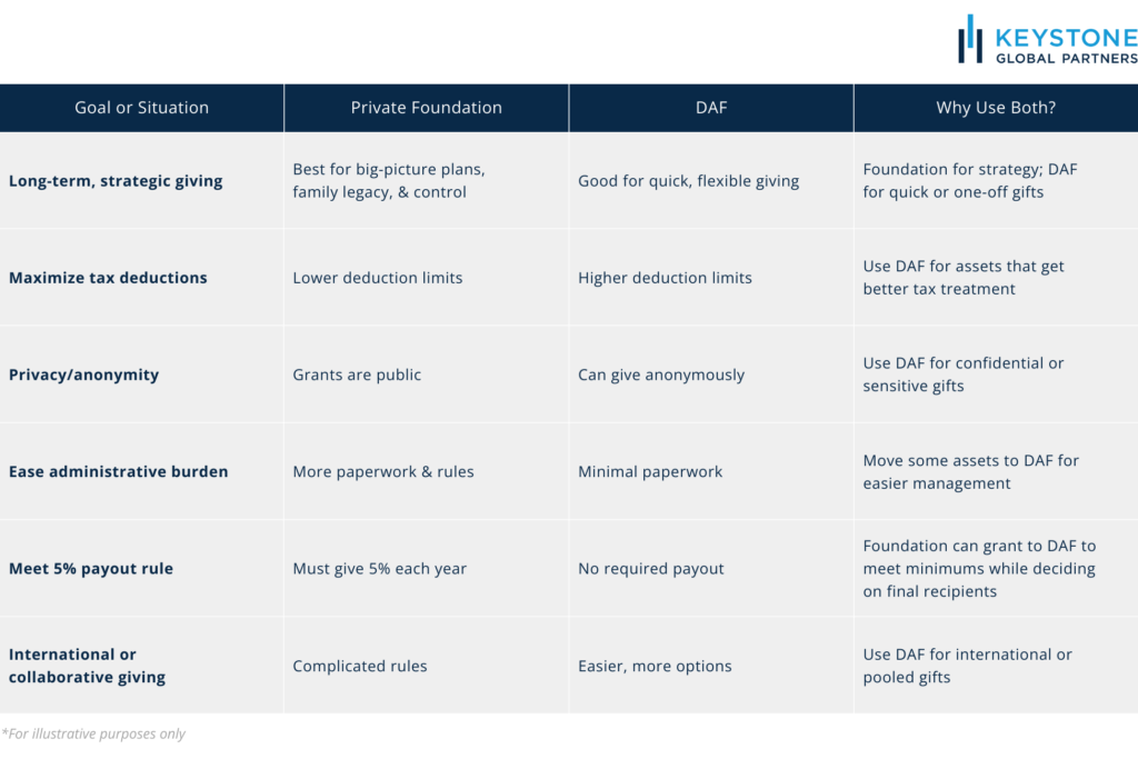 Infographic comparing a donor advised fund vs private foundation with a third column explaining why use both, covering differences in setup, tax advantages, costs, control, and benefits of combining strategies.