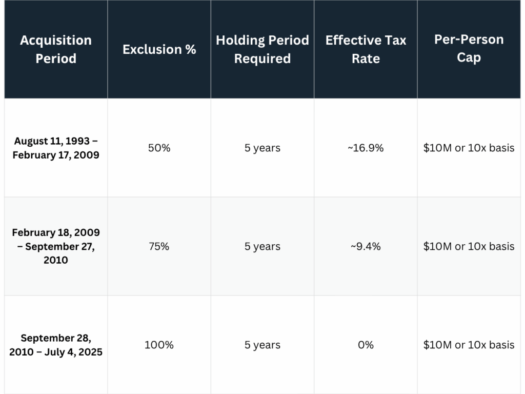 QSBS Exclusion Chart Table