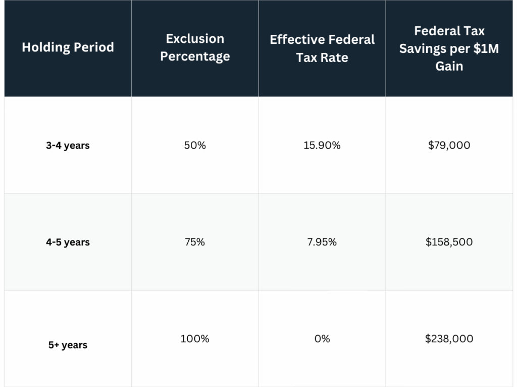 QSBS Exclusion Percentages: Section 1202 Rules Explained: 2025 Data